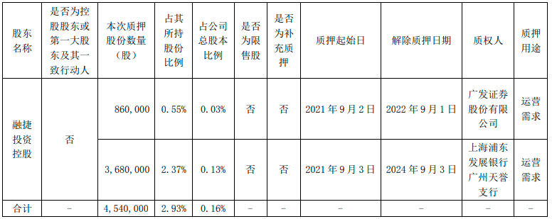 比亚迪股份质押事件解析 融捷投资控股0.16%质押背后的企业资金策略